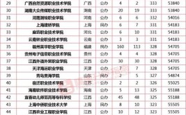 2024年文科300到350分的专科大学