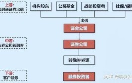 什么是转融通业务