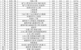 北京建筑大学2023年录取分数线汇总哪些专业分数较高