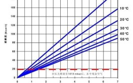 气体溶解度与温度的关系