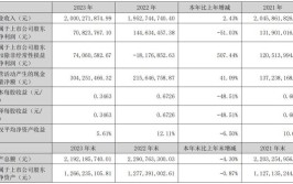 谁股价翻倍，谁净利暴涨30倍(亿元股价新材料上市公司金发)