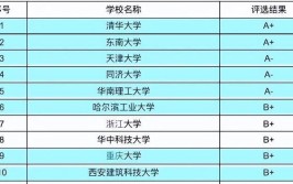 建筑老八校今年录取分数如何稍有降低同济分数线仅次于清华