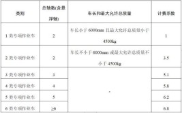 公开征求意见！昆明至倘甸高速公路收费标准公布(收费计费收费标准高速公路车型)