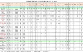 2024沈阳医学院学费多少钱一年