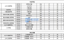 考试大纲！重庆交通大学在职研究生考什么科目？