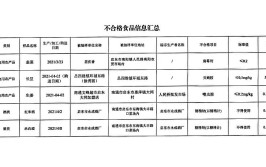 山东这18批次食品不合格 济南徐记餐饮、烟台力天食品、日照避风港餐饮等上黑榜(不符合食品安全国家标准食品销售)