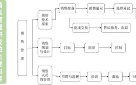 市场营销和销售的区别