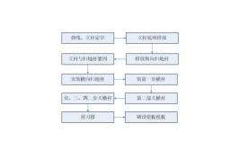 建筑工程高支模模板支撑施工工艺流程