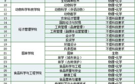 2024北京农业职业学院选科要求对照表