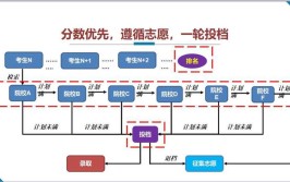 2021高考志愿录取原则是什么?