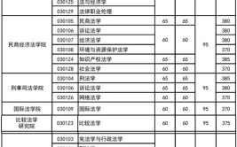 中国政法大学法学专业各分院代码是什么