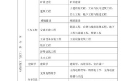 成人大专可以报考二级建筑师考试吗什么专业可以报考二建考试