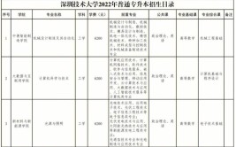 深圳技术大学2022年夏季普通高考招生章程