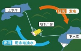 南方电网储能版图浮现……哪些行业趋势值得关注？(储能抽水文山南方电网亿元)