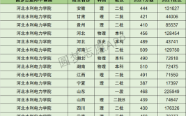 多少分能被河北水利电力学院录取