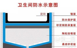 带你了解家装防水的九大知识(防水家装地面厨房地下室)