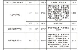 没高考可以读大专吗