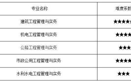 考一级建造师有多难 各科难度怎么样