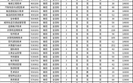 郑州科技学院单招专业有哪些？