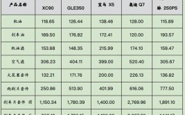 零整比系数大幅下降沃尔沃售后服务(沃尔沃系数维修用户车型)