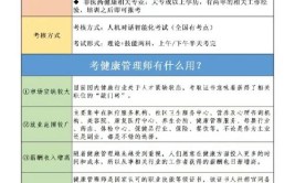 健康管理师报考条件2023最新规定有哪些