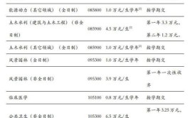 兽医学在职研究生学费很贵吗，读了有什么好处呢