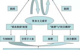 简述中国本主义萌芽的产生和缓慢发展