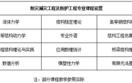 防灾减灾工程及防护工程考研科目有哪些