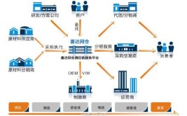 如何串起成百上千的零部件(供应链企业供应商零部件互联网)