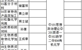 林产化学加工工程考研科目有哪些