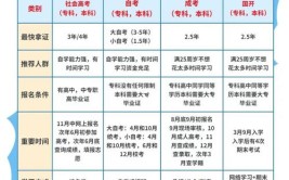 33岁初中毕业怎么样提升学历