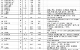 包括家装材料、家装尺寸……(家装清单这一装修送你)