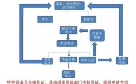 叉车驾驶证怎么考可以去普通的驾校办理吗