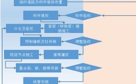 装配式混凝土结构施工及资料管理要点建议收藏