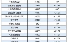 2024长沙商贸旅游职业技术学院选科要求对照表