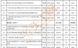 广西钦州市2022年市级重大（新开工）项目名单(新建项目北区南区工程)