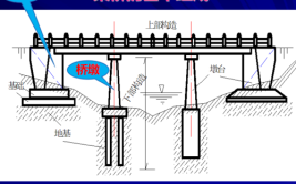 桥梁的基本组成结构