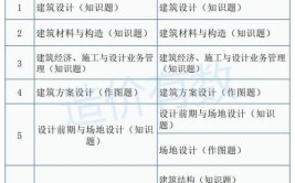 一级建筑师考试有重大变化9门变6门更容易通过了吗