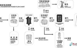 用技术手段提高吨垃圾发电量(发电量垃圾运行生产发电厂)