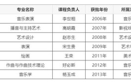 艺术设计在职研究生一年学费多少钱，有必要读吗