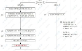 北京专业硕士报名流程