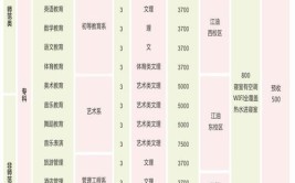 四川幼儿师范高等专科学校艺术类专业有哪些？