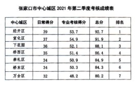 园区城市绿化养护管理在2023年苏州大市综合考核全年分数排名中位居第一