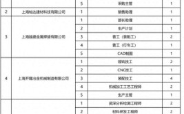 最高月薪20000元！松江这10家企业招51人(薪资岗位待遇以上学历能力)