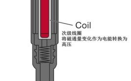 点火线圈更换周期是多久？老司机不一定知道的知识！(线圈点火火花塞更换汽缸)