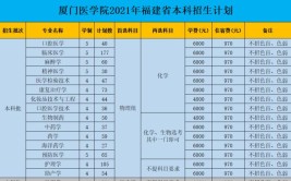 厦门医学院2019年普通高考招生章程