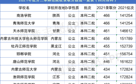 分数较低的二本师范大学有哪些?