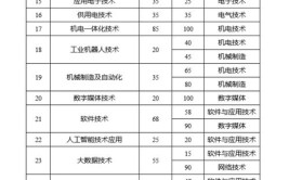 山东化工职业学院2023年在内蒙古各专业招生人数