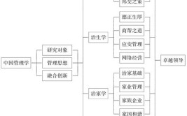 学科类管理什么意思