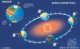 地球绕太阳转一圈是多长时间